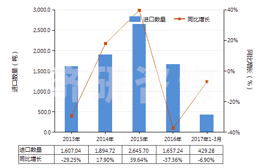 2013-2017年3月中國哌啶(六氫吡啶)(HS29333210)進口量及增速統(tǒng)計